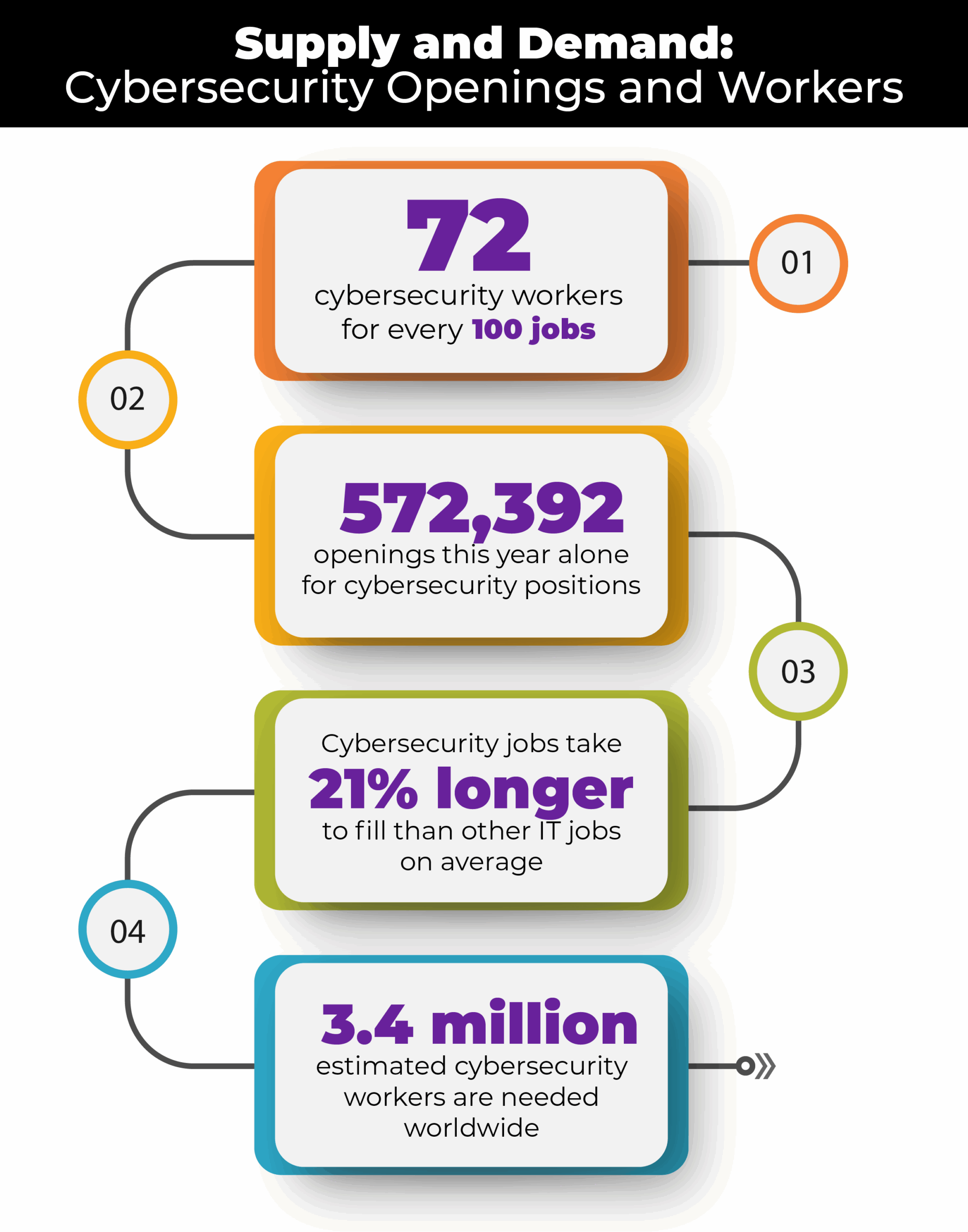 Cybersecurity supply and demand