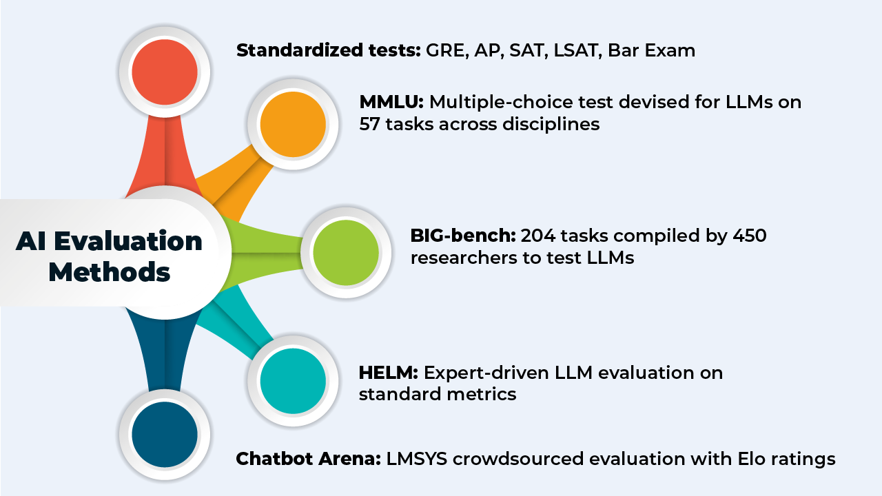 AI Evaluation Techniques Overview