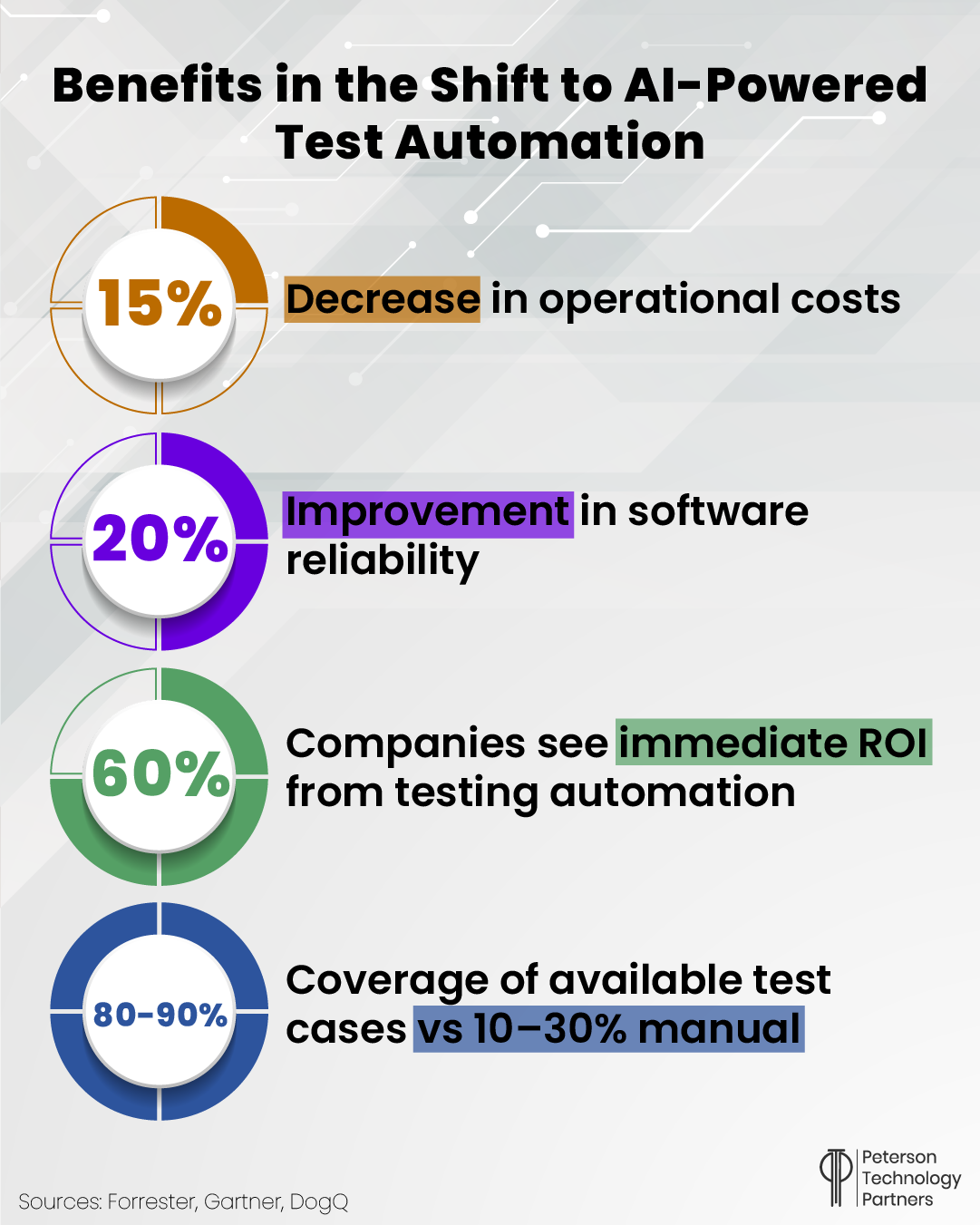 AI Testing Automation Shift