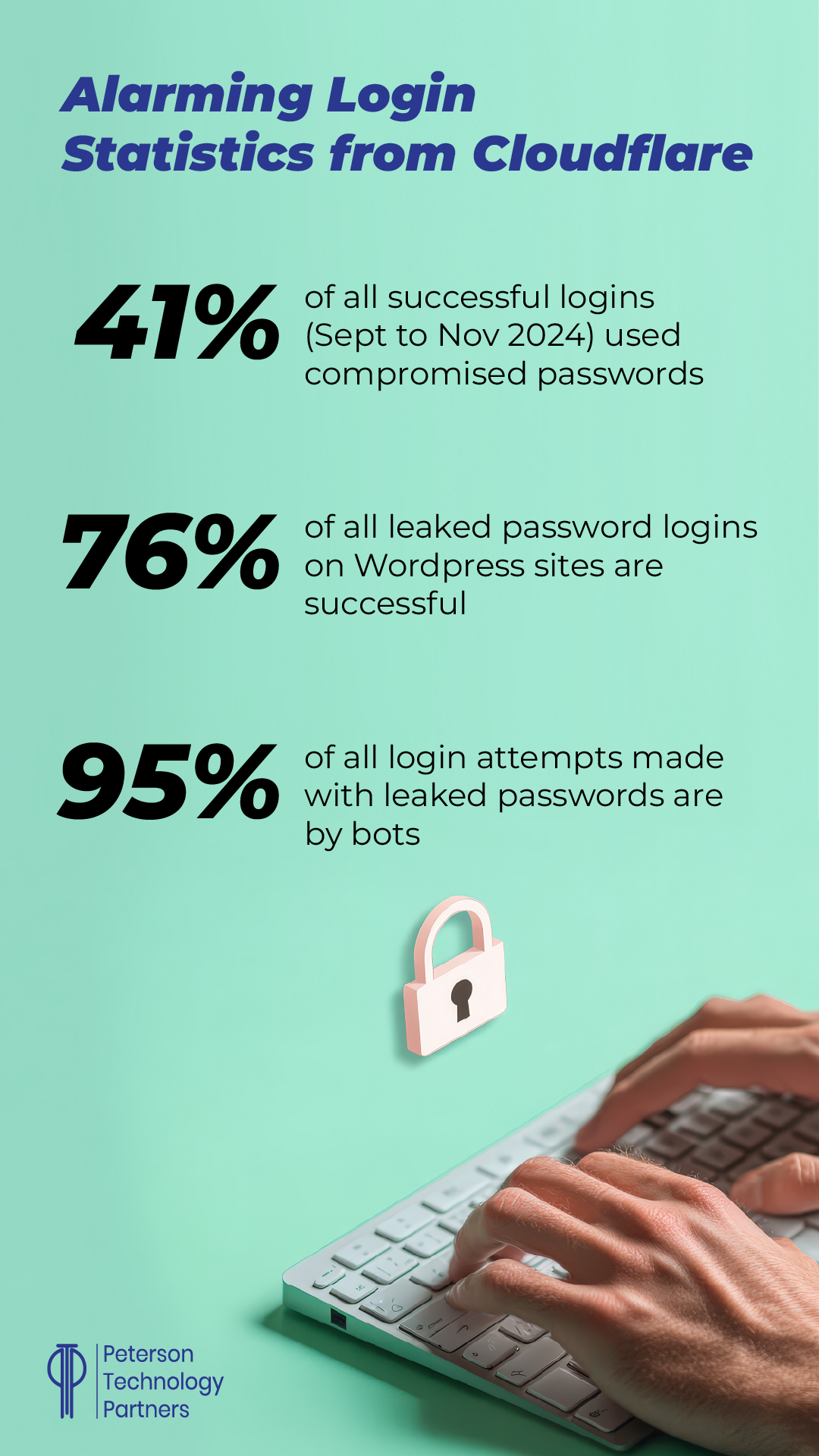 Cloudflare: 41% logins compromised, 95% by bots