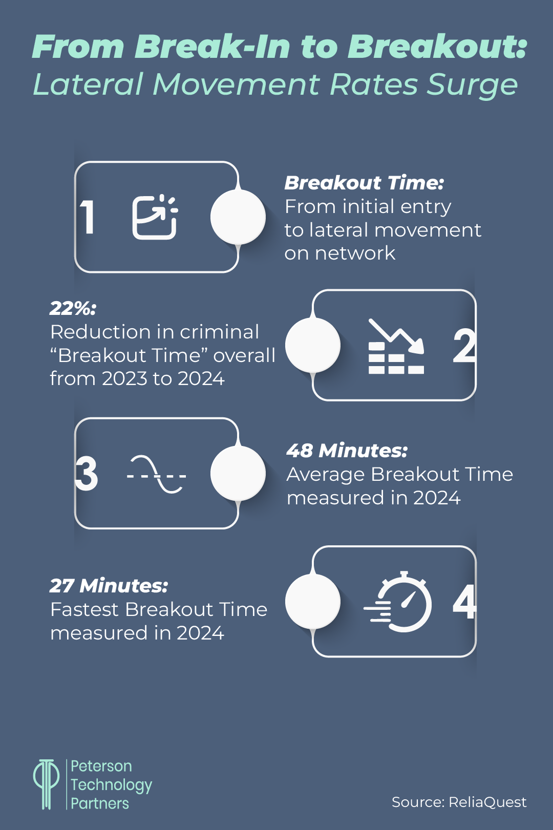 Lateral movement speeds: 48 min avg, 27 min fastest in 2024 (ReliaQuest)