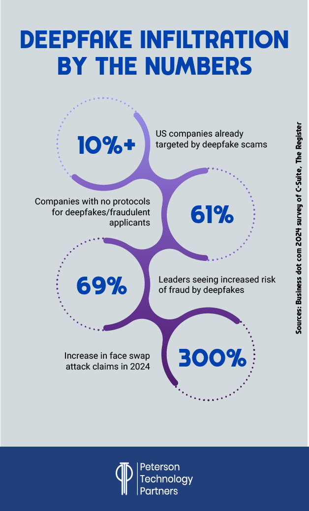 Deepfake Infiltration in the Workplace