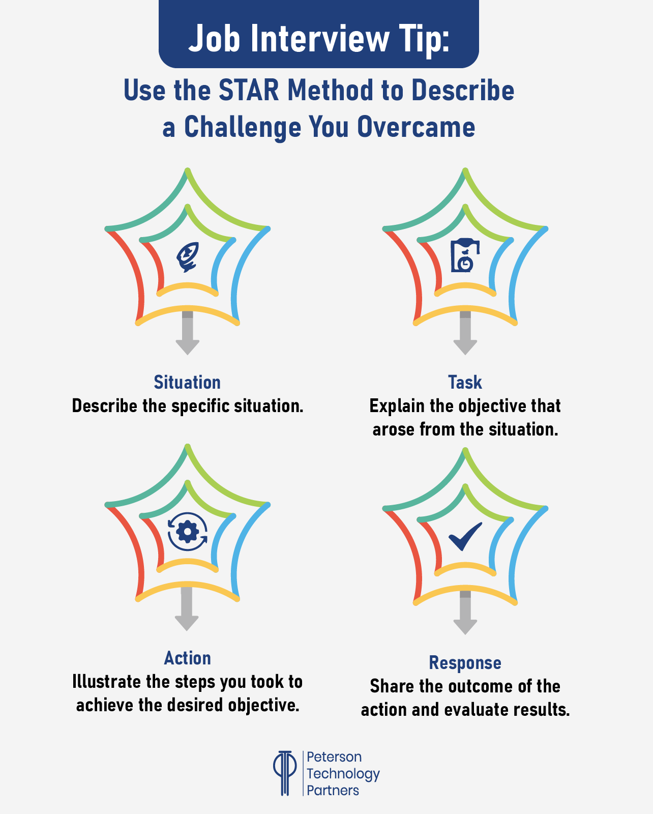 STAR method for answering job interview questions