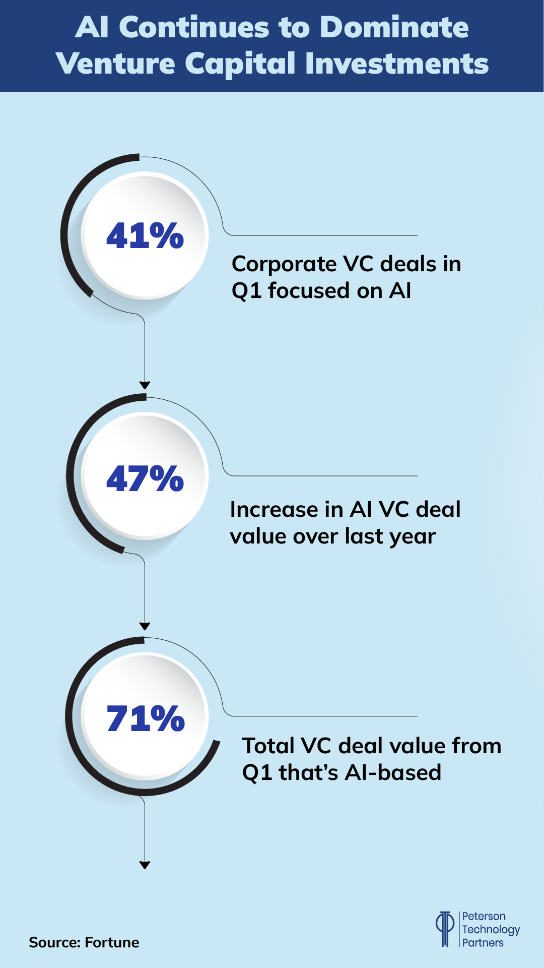 AI Venture Capital Investments