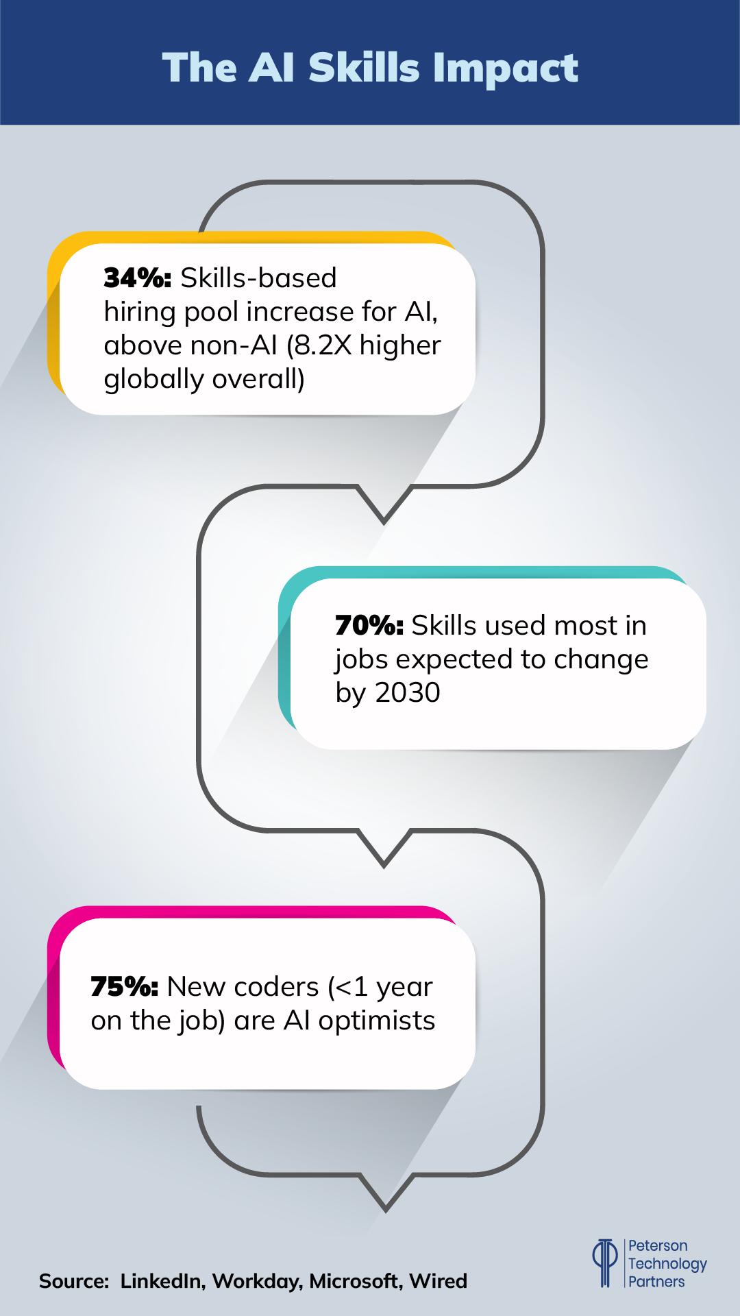 AI Skills Impact