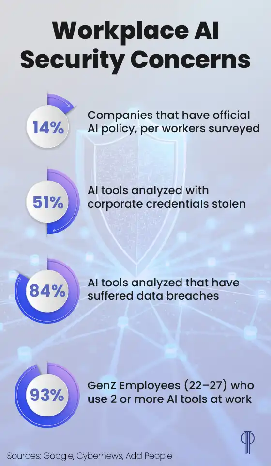 Workplace AI Security Concerns