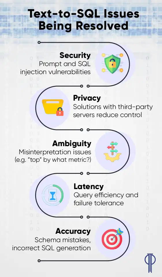 Text-to-SQL issues being tackled