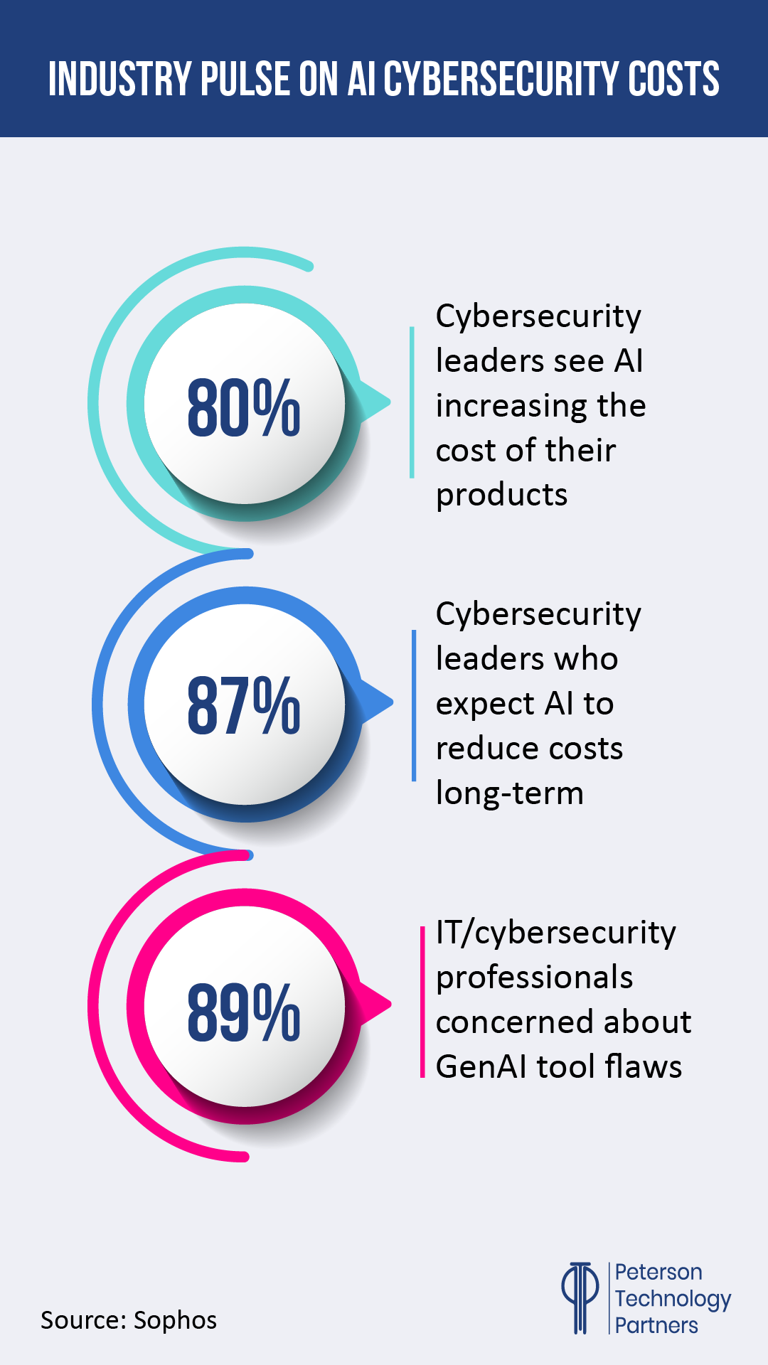 AI cybersecurity cost statistics
