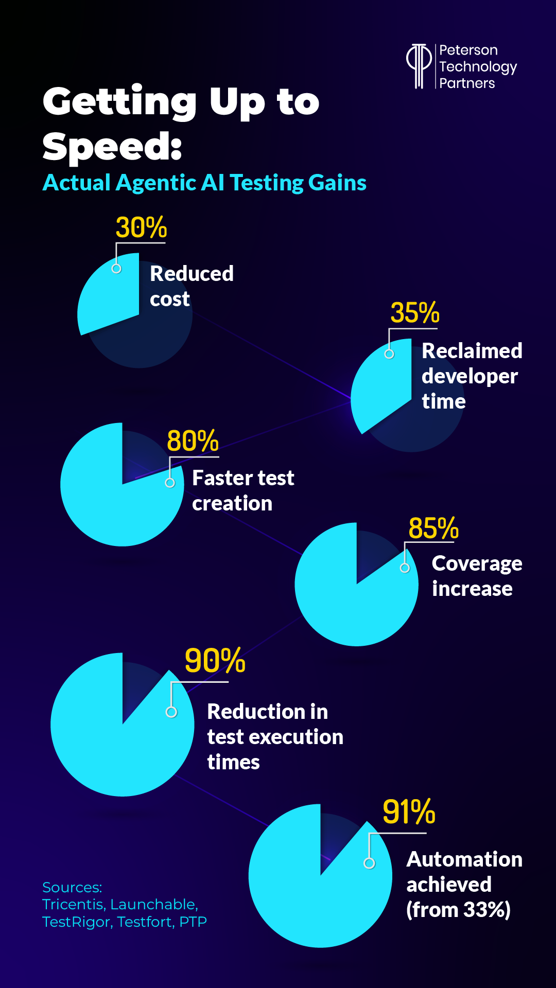 Agentic AI Testing Gains