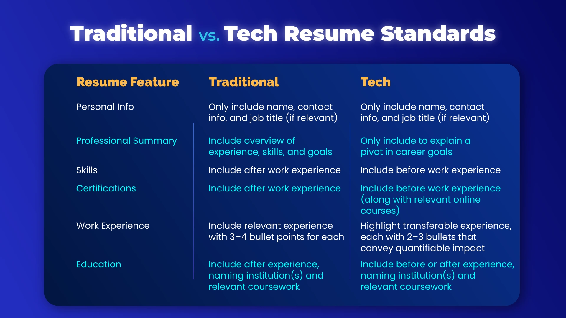 Traditional vs. Tech Resume Standards