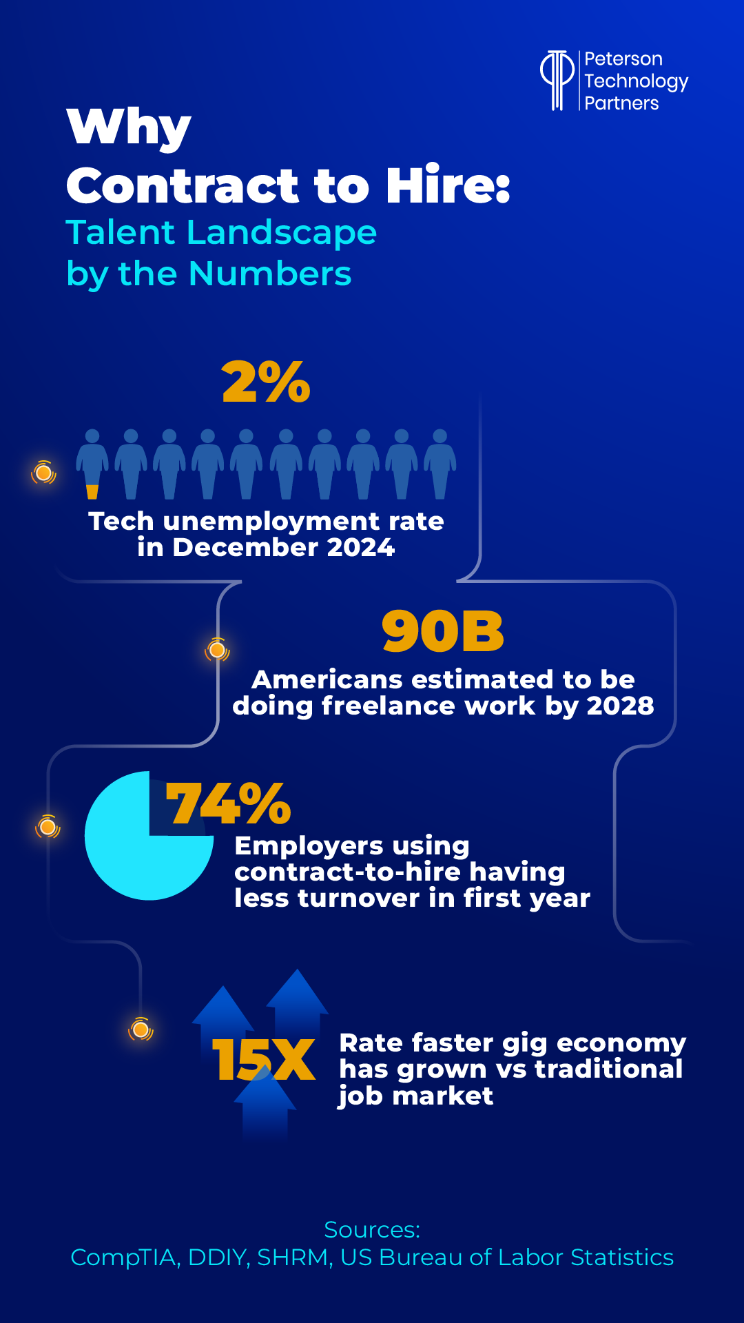 Contract-to-hire talent stats