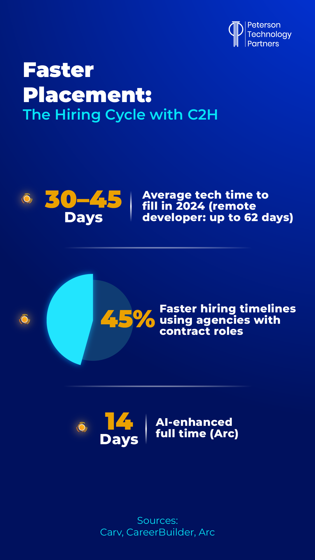 faster hiring cycle with contract-to-hire