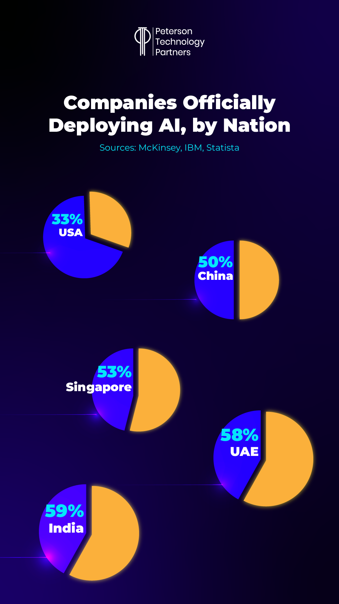 Global AI adoption rates by country