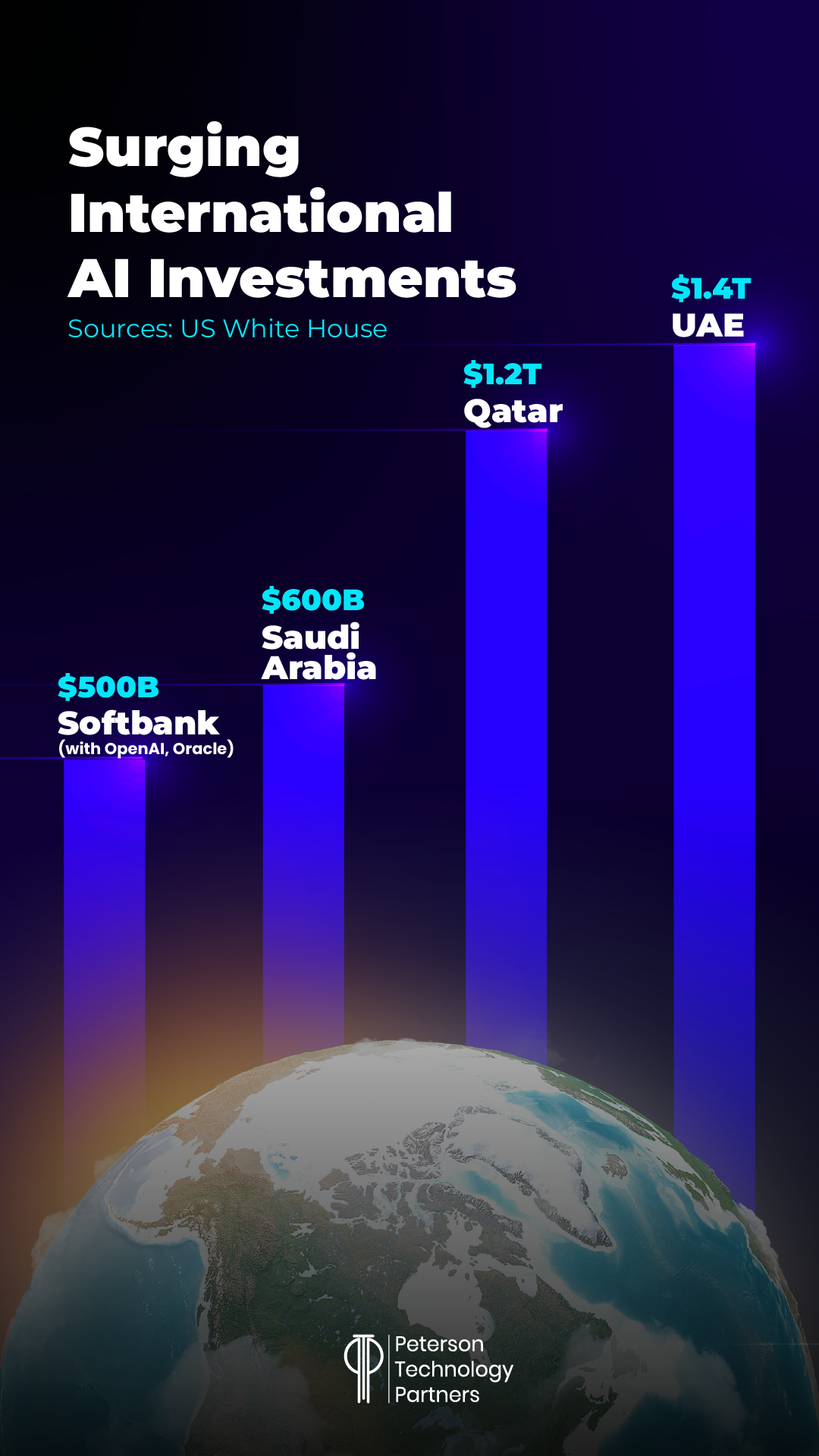 Global AI investment surges