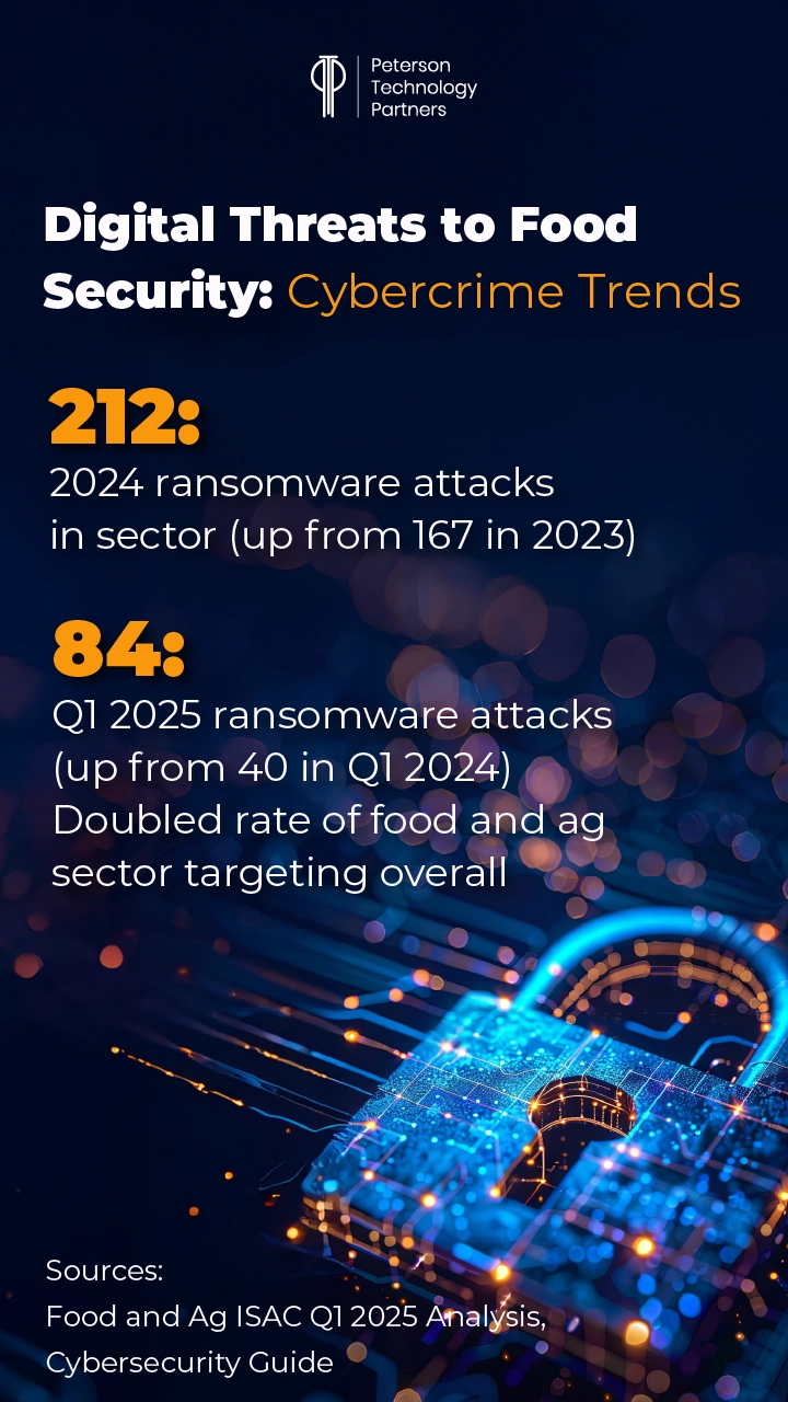 cyber threats to food security