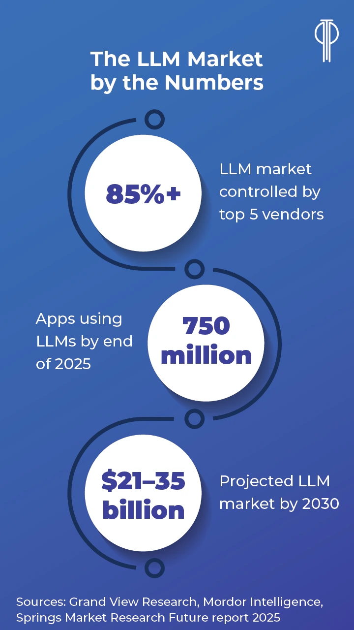 LLM market growth