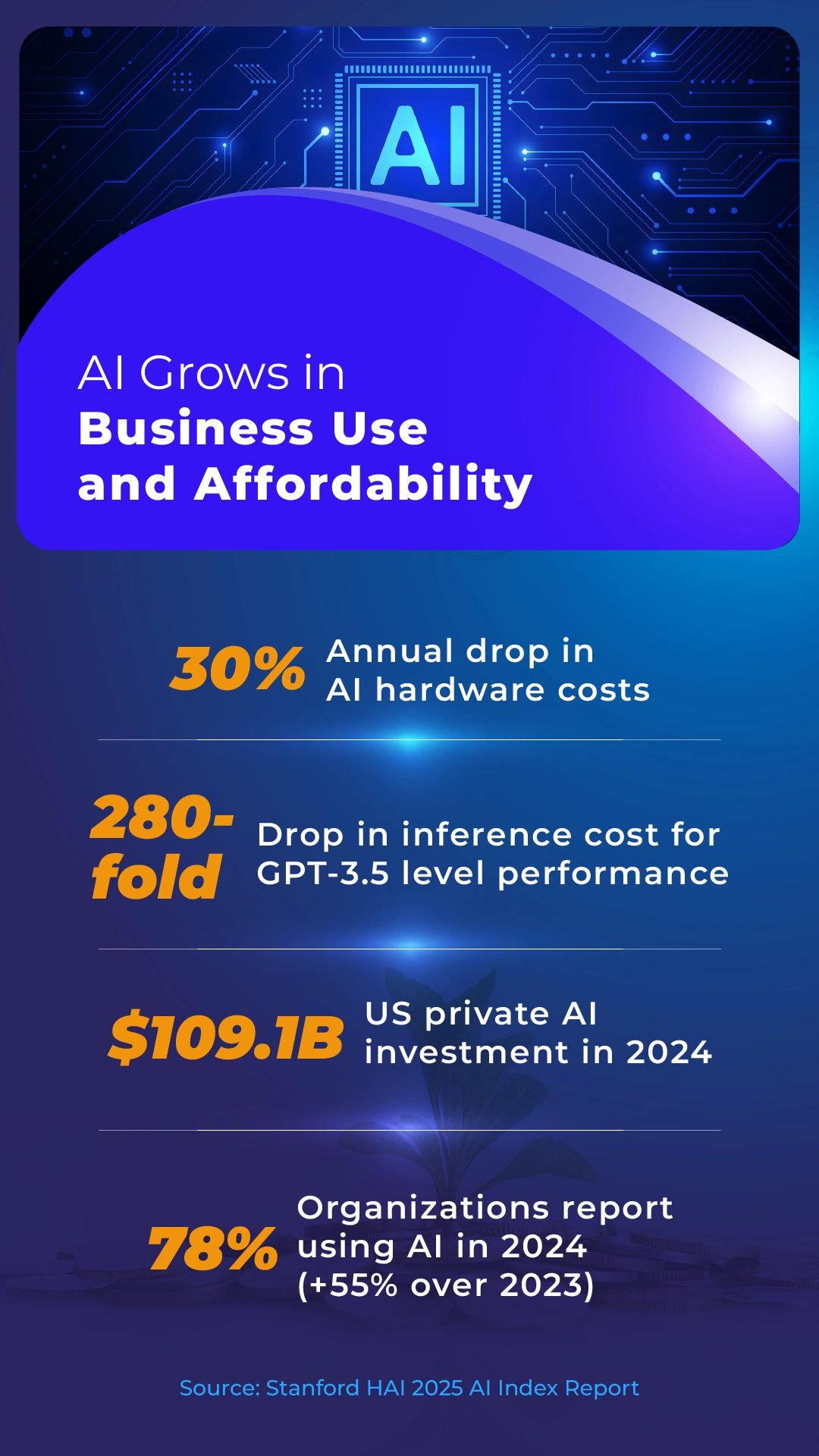 AI in Business