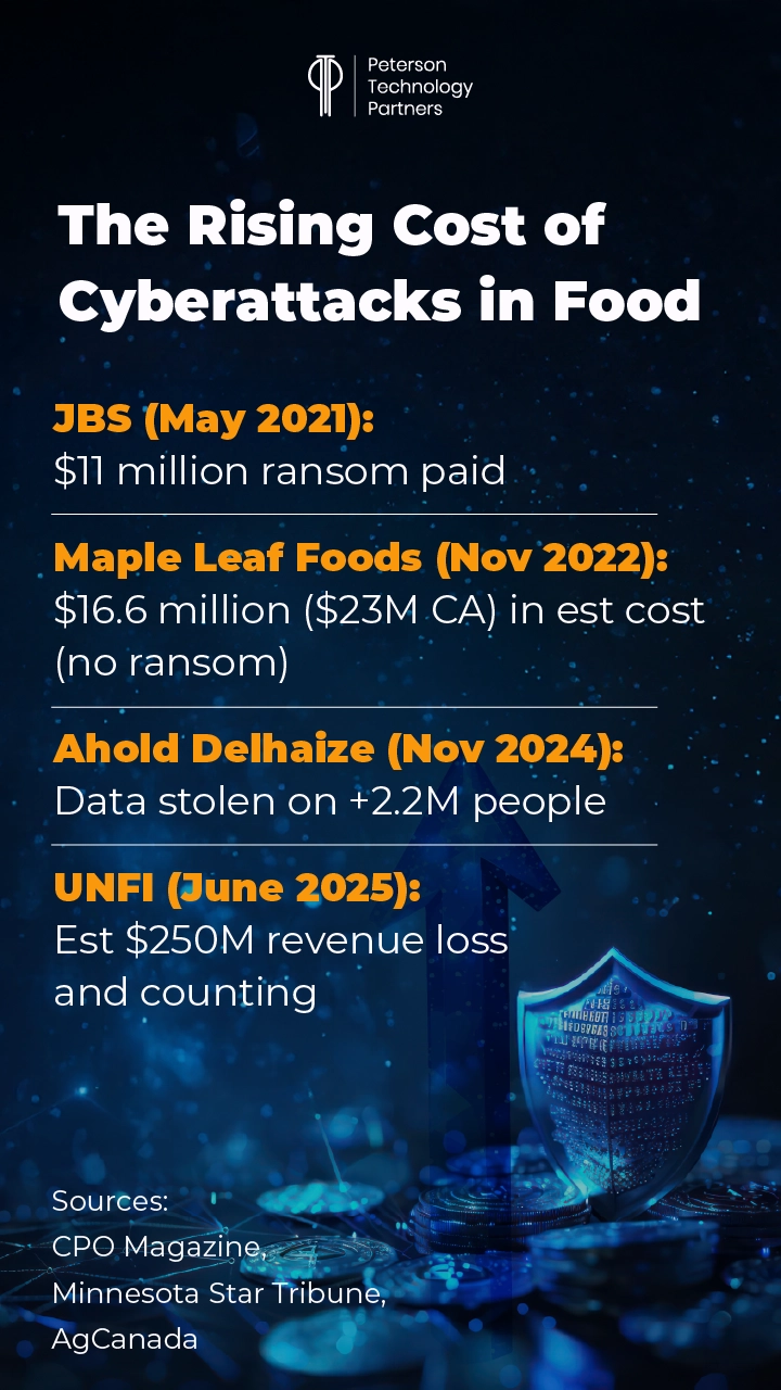 cyberattacks on food industry