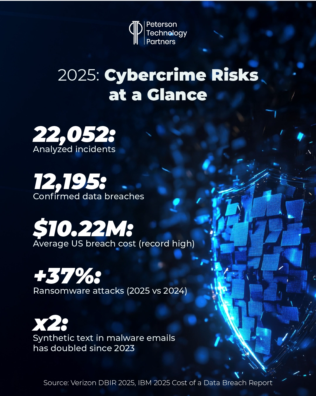 Cybercrime Threats 2025