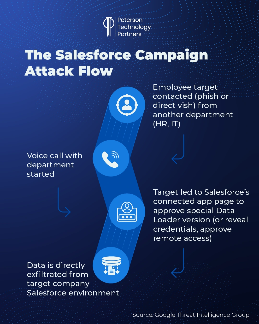 Salesforce cyber attack