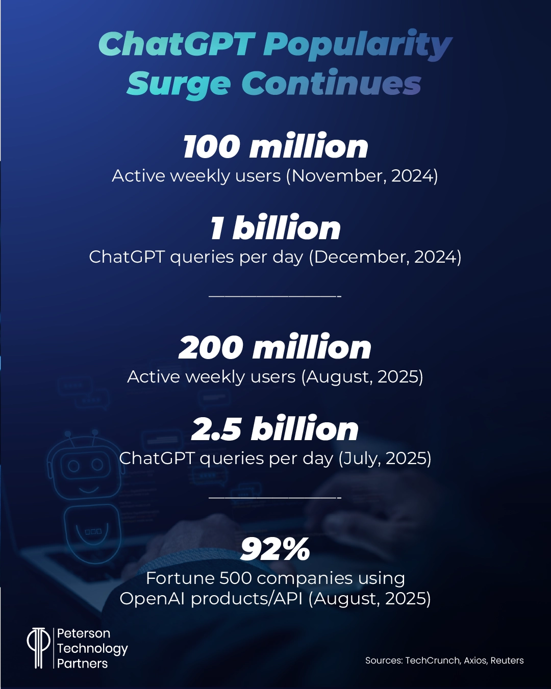 ChatGPT user growth 2025