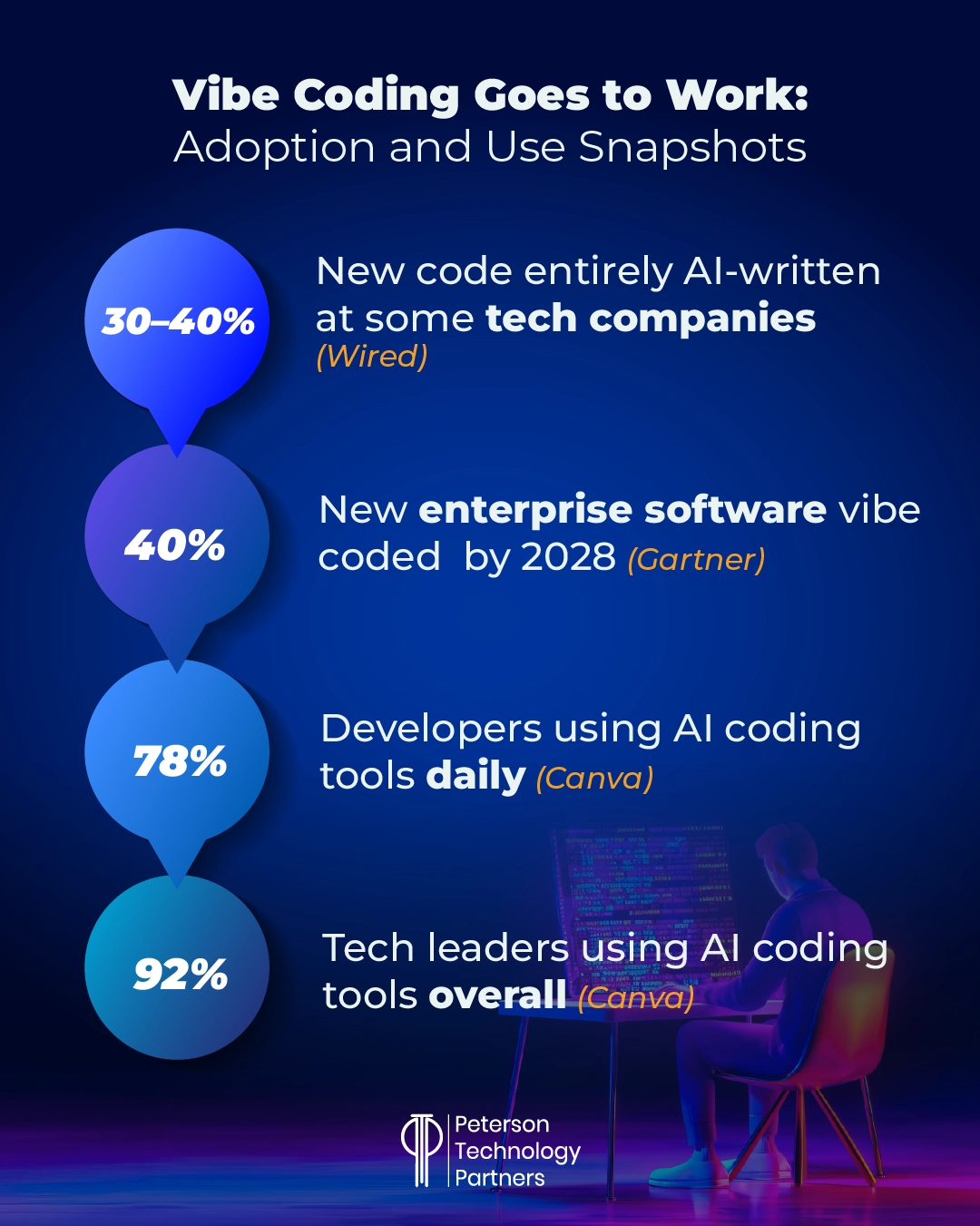 Stats on vibe coding adoption in tech industry