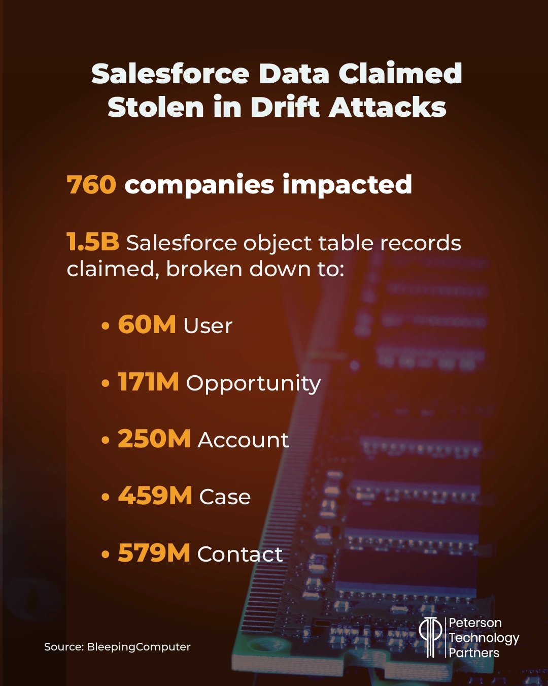 Salesforce data stolen