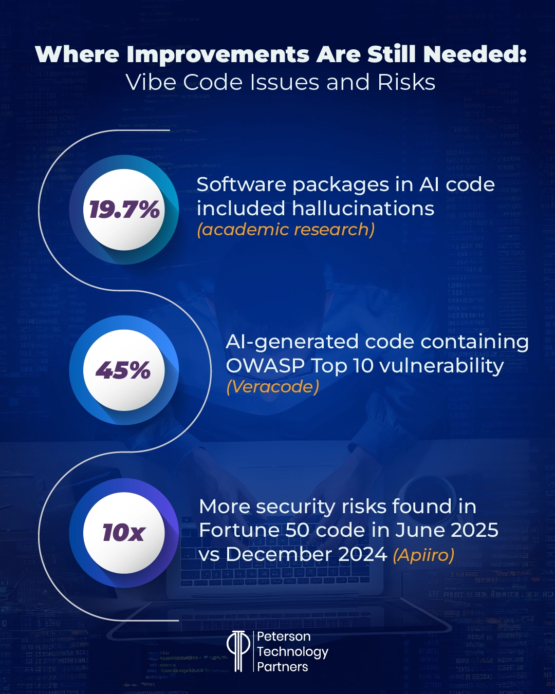 AI coding risks and statistics