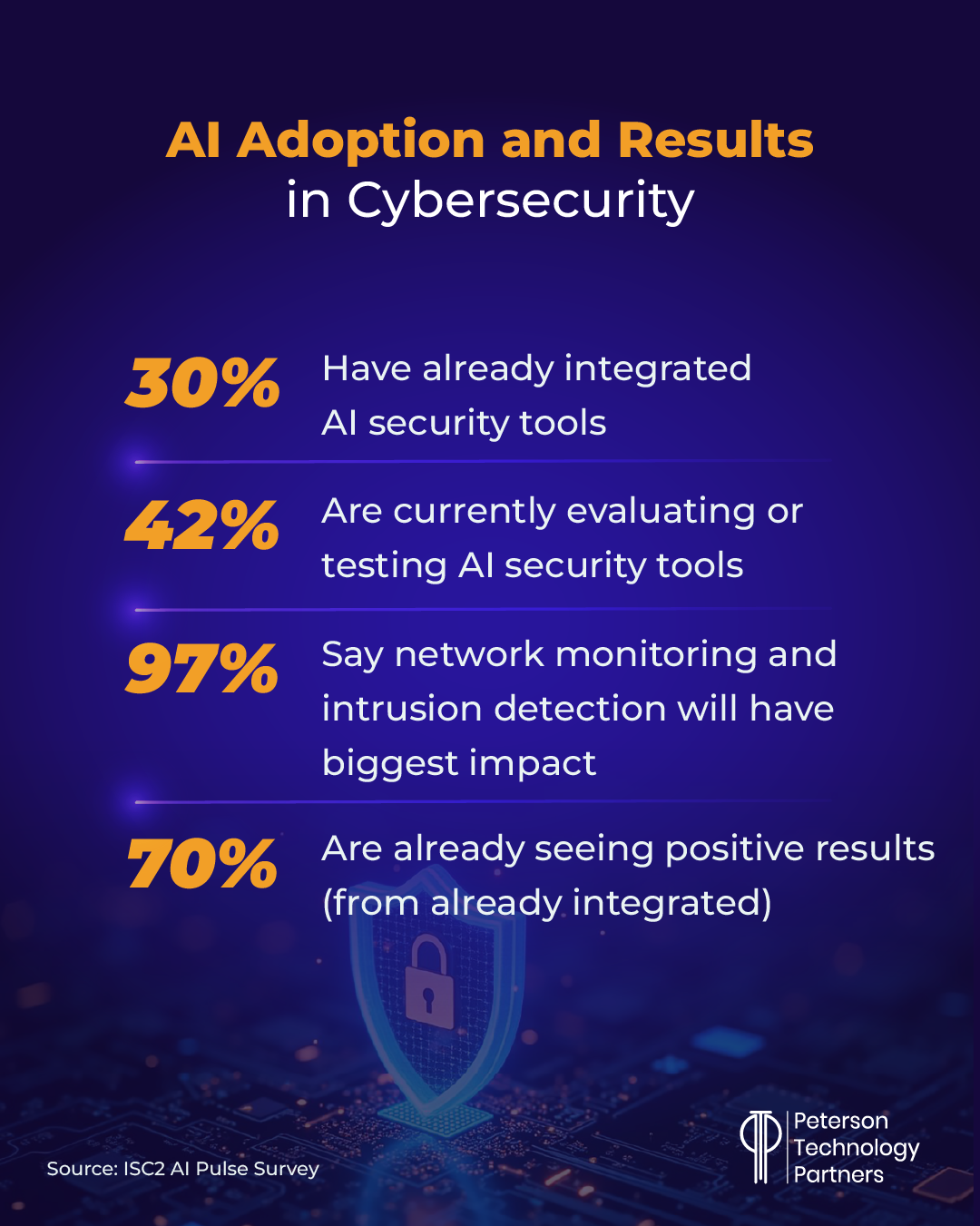AI adoption in cybersecurity