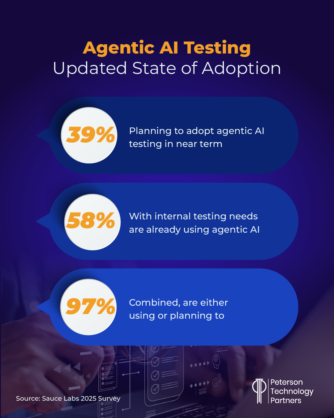 AI Testing Adoption