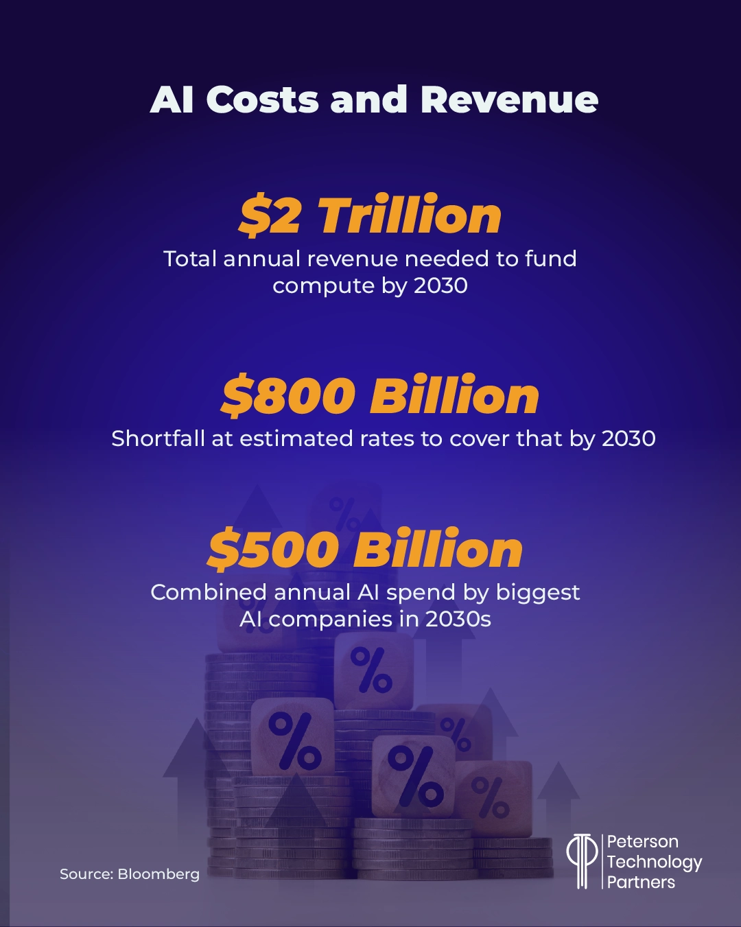 AI Investment Returns