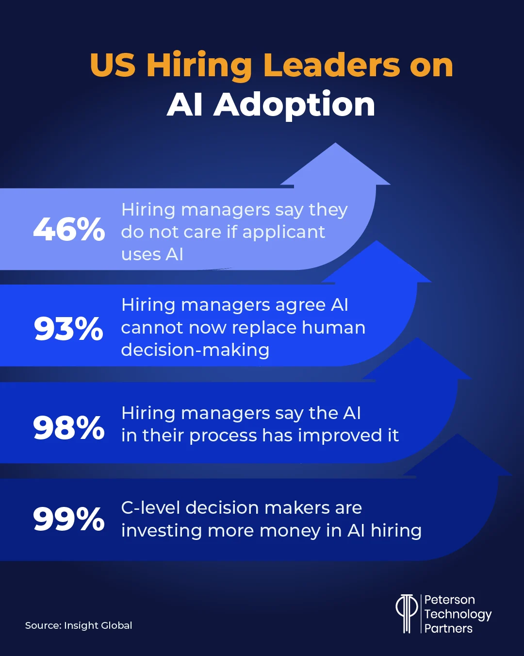 AI Adoption and the US Hiring Leaders