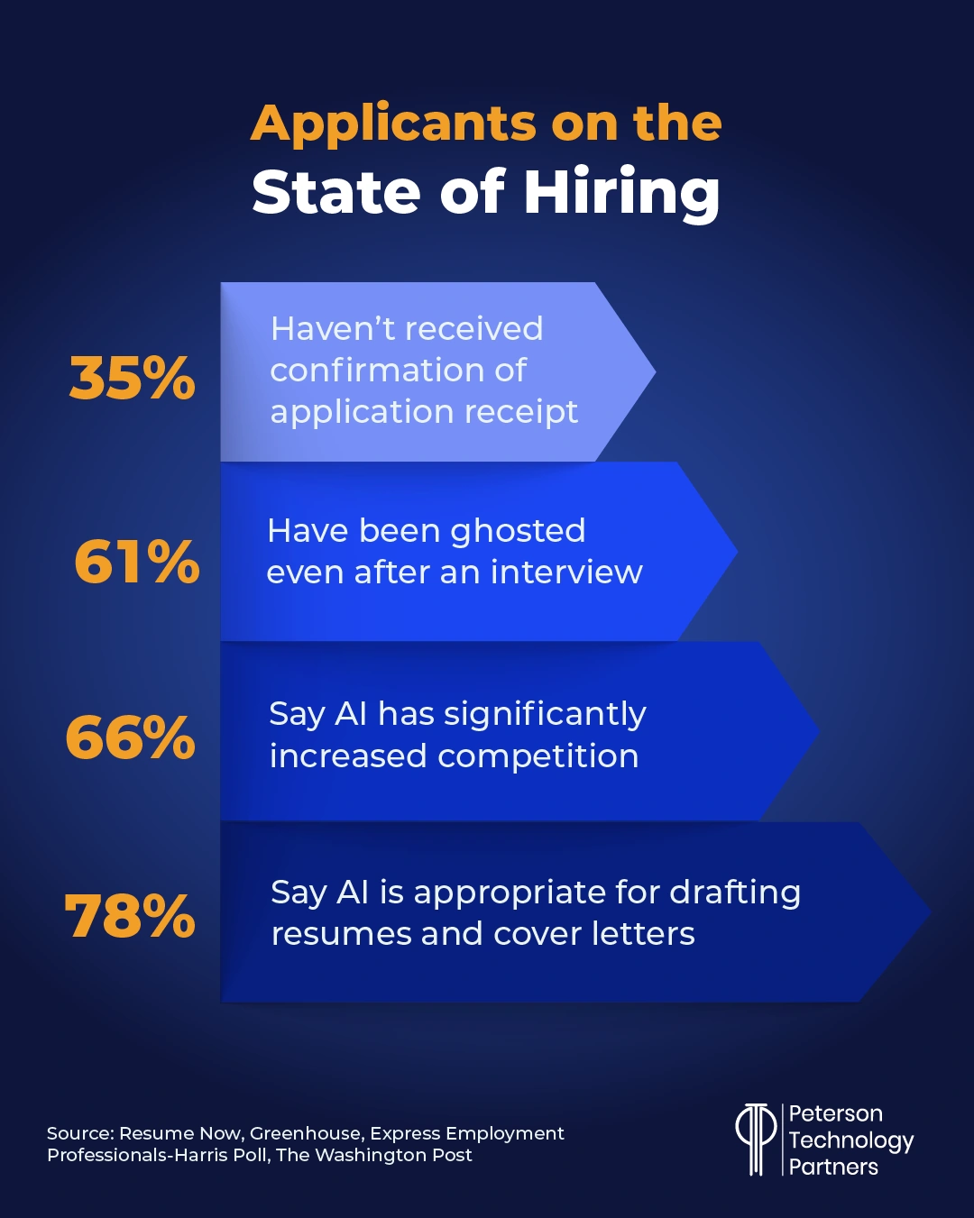 Applicants on the State of Hiring