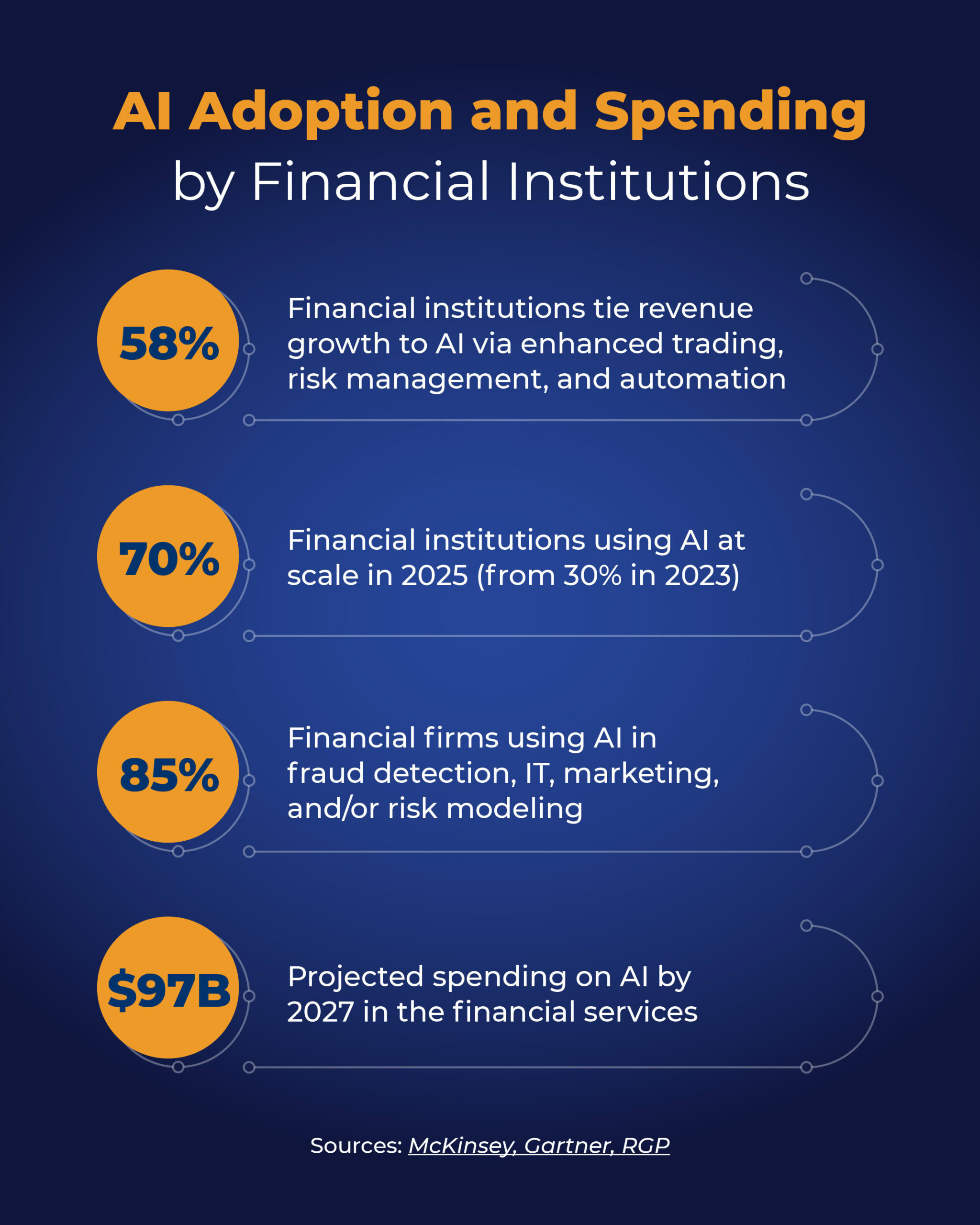 AI adoption in financial institutions