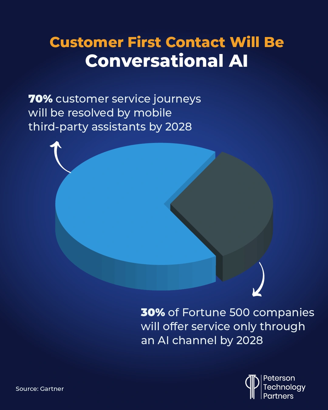 Conversational AI for Customer Service